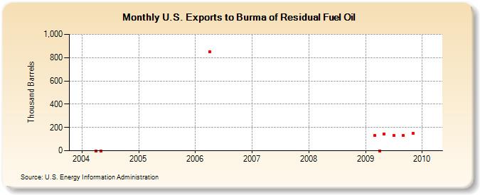 U.S. Exports to Burma of Residual Fuel Oil (Thousand Barrels)