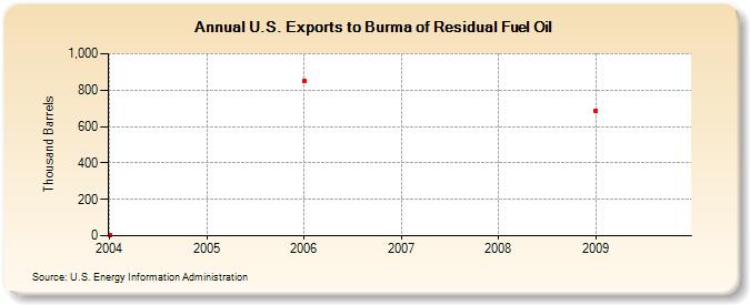 U.S. Exports to Burma of Residual Fuel Oil (Thousand Barrels)