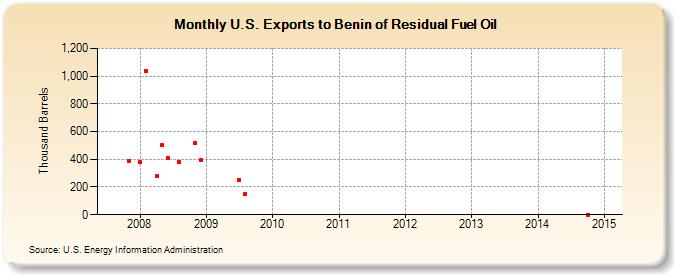 U.S. Exports to Benin of Residual Fuel Oil (Thousand Barrels)