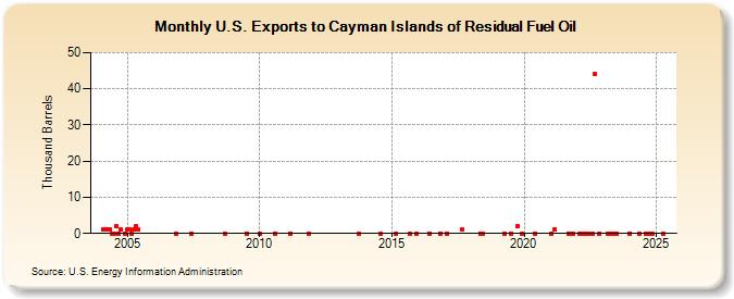 U.S. Exports to Cayman Islands of Residual Fuel Oil (Thousand Barrels)