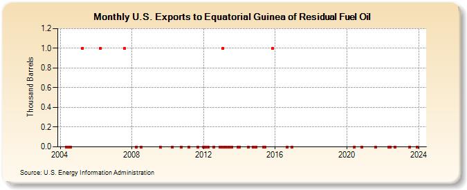 U.S. Exports to Equatorial Guinea of Residual Fuel Oil (Thousand Barrels)