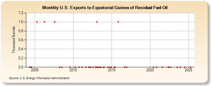 U.S. Exports to Equatorial Guinea of Residual Fuel Oil (Thousand Barrels)