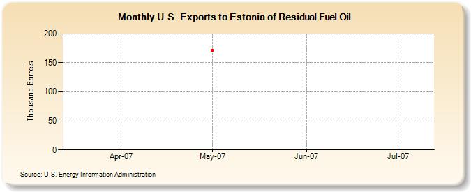 U.S. Exports to Estonia of Residual Fuel Oil (Thousand Barrels)