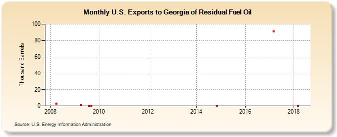 U.S. Exports to Georgia of Residual Fuel Oil (Thousand Barrels)