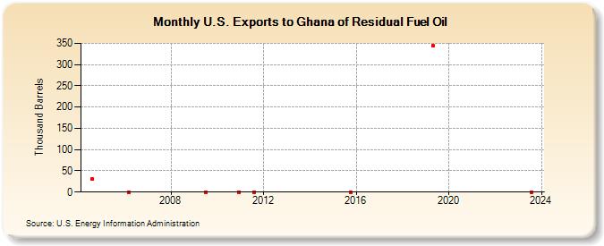 U.S. Exports to Ghana of Residual Fuel Oil (Thousand Barrels)