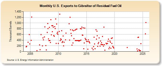 U.S. Exports to Gibraltar of Residual Fuel Oil (Thousand Barrels)