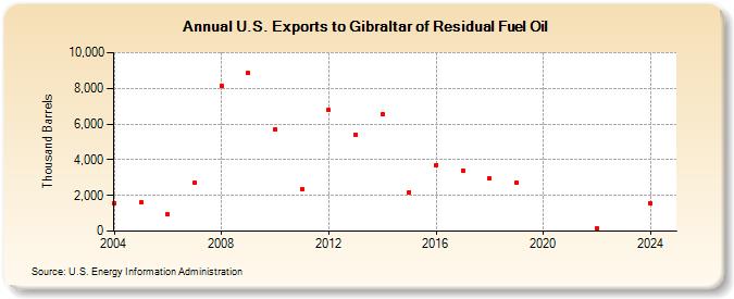 U.S. Exports to Gibraltar of Residual Fuel Oil (Thousand Barrels)