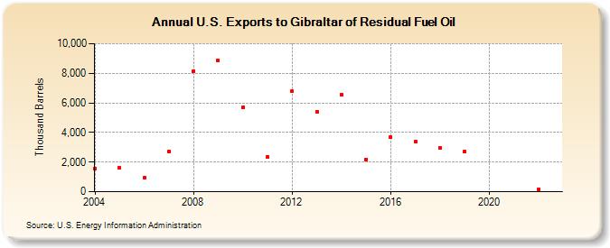 U.S. Exports to Gibraltar of Residual Fuel Oil (Thousand Barrels)