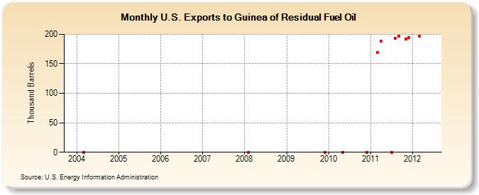 U.S. Exports to Guinea of Residual Fuel Oil (Thousand Barrels)