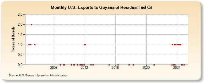 U.S. Exports to Guyana of Residual Fuel Oil (Thousand Barrels)