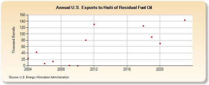 U.S. Exports to Haiti of Residual Fuel Oil (Thousand Barrels)