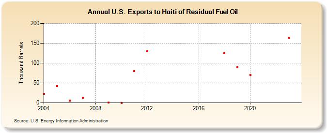 U.S. Exports to Haiti of Residual Fuel Oil (Thousand Barrels)