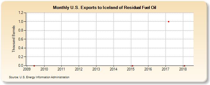 U.S. Exports to Iceland of Residual Fuel Oil (Thousand Barrels)