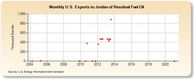 U.S. Exports to Jordan of Residual Fuel Oil (Thousand Barrels)