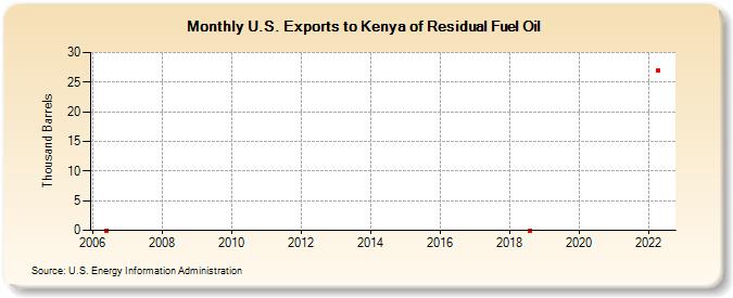 U.S. Exports to Kenya of Residual Fuel Oil (Thousand Barrels)