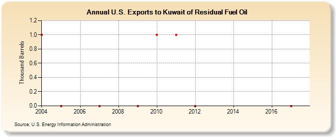 U.S. Exports to Kuwait of Residual Fuel Oil (Thousand Barrels)