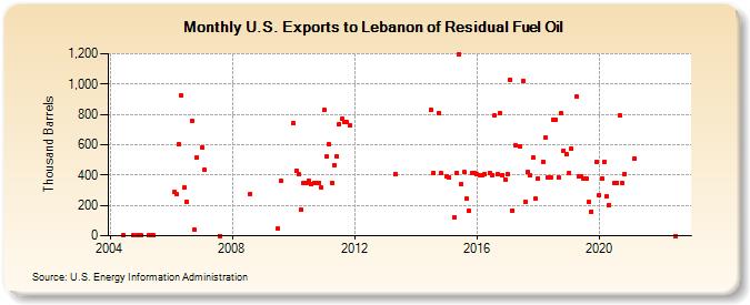 U.S. Exports to Lebanon of Residual Fuel Oil (Thousand Barrels)