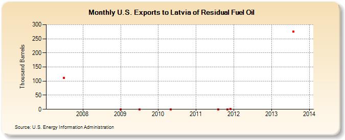 U.S. Exports to Latvia of Residual Fuel Oil (Thousand Barrels)