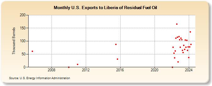 U.S. Exports to Liberia of Residual Fuel Oil (Thousand Barrels)