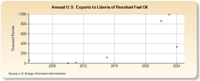 U.S. Exports to Liberia of Residual Fuel Oil (Thousand Barrels)