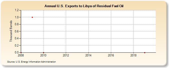 U.S. Exports to Libya of Residual Fuel Oil (Thousand Barrels)