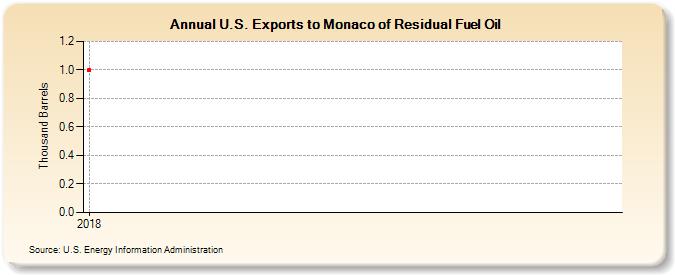 U.S. Exports to Monaco of Residual Fuel Oil (Thousand Barrels)