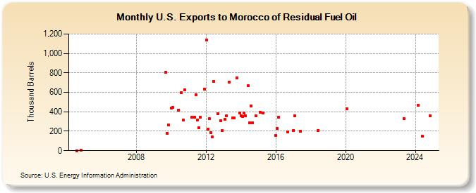 U.S. Exports to Morocco of Residual Fuel Oil (Thousand Barrels)