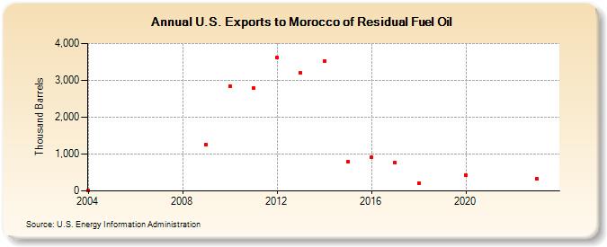 U.S. Exports to Morocco of Residual Fuel Oil (Thousand Barrels)