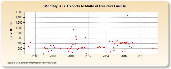 U.S. Exports to Malta of Residual Fuel Oil (Thousand Barrels)
