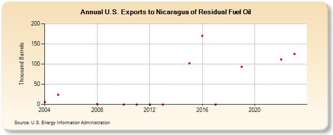 U.S. Exports to Nicaragua of Residual Fuel Oil (Thousand Barrels)