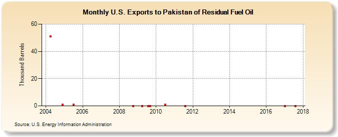 U.S. Exports to Pakistan of Residual Fuel Oil (Thousand Barrels)