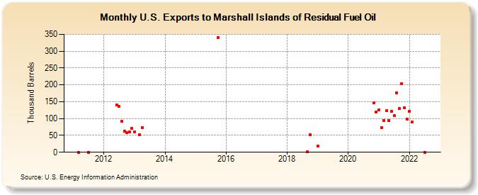 U.S. Exports to Marshall Islands of Residual Fuel Oil (Thousand Barrels)