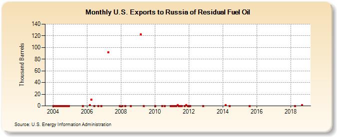 U.S. Exports to Russia of Residual Fuel Oil (Thousand Barrels)