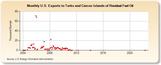 U.S. Exports to Turks and Caicos Islands of Residual Fuel Oil (Thousand Barrels)