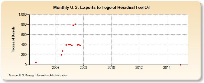U.S. Exports to Togo of Residual Fuel Oil (Thousand Barrels)