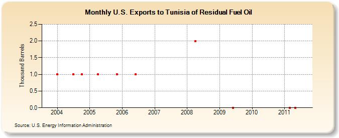 U.S. Exports to Tunisia of Residual Fuel Oil (Thousand Barrels)