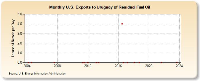U.S. Exports to Uruguay of Residual Fuel Oil (Thousand Barrels per Day)