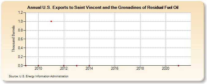 U.S. Exports to Saint Vincent and the Grenadines of Residual Fuel Oil (Thousand Barrels)