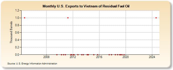 U.S. Exports to Vietnam of Residual Fuel Oil (Thousand Barrels)