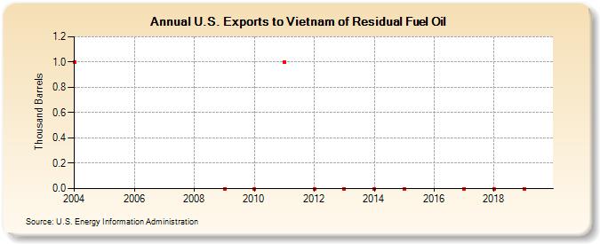 U.S. Exports to Vietnam of Residual Fuel Oil (Thousand Barrels)