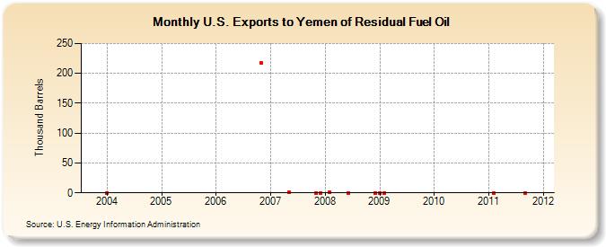 U.S. Exports to Yemen of Residual Fuel Oil (Thousand Barrels)