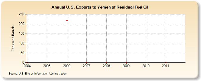 U.S. Exports to Yemen of Residual Fuel Oil (Thousand Barrels)