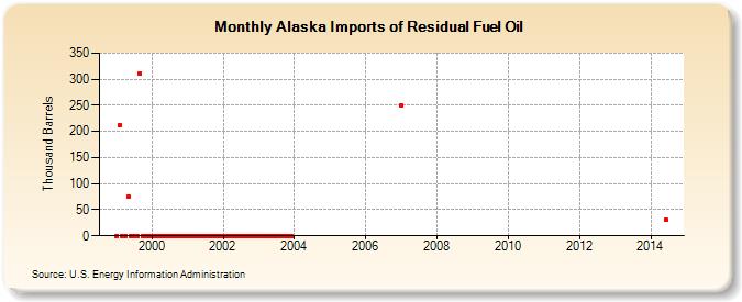 Alaska Imports of Residual Fuel Oil (Thousand Barrels)