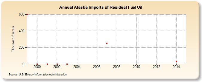 Alaska Imports of Residual Fuel Oil (Thousand Barrels)
