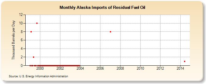 Alaska Imports of Residual Fuel Oil (Thousand Barrels per Day)