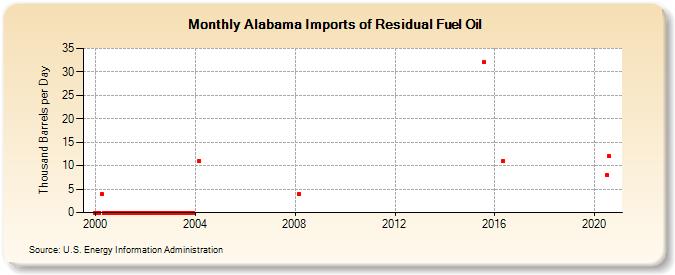 Alabama Imports of Residual Fuel Oil (Thousand Barrels per Day)