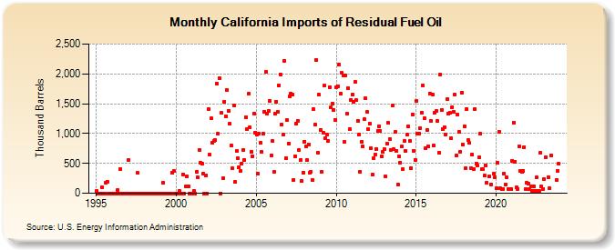 California Imports of Residual Fuel Oil (Thousand Barrels)