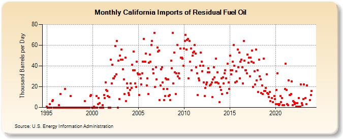 California Imports of Residual Fuel Oil (Thousand Barrels per Day)
