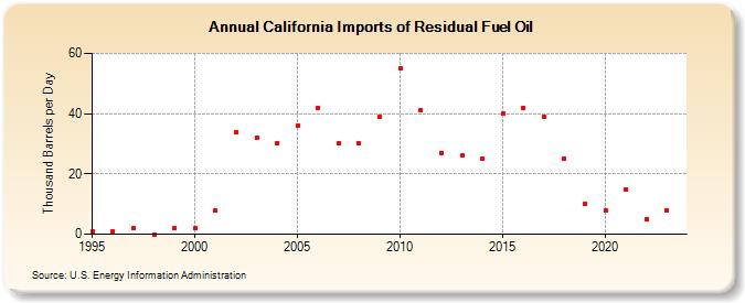 California Imports of Residual Fuel Oil (Thousand Barrels per Day)