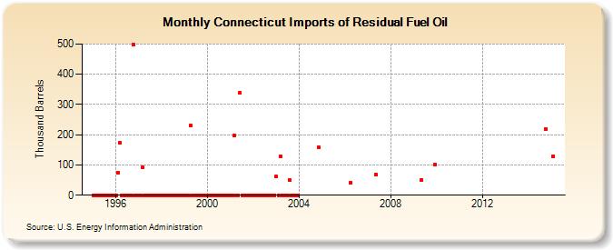 Connecticut Imports of Residual Fuel Oil (Thousand Barrels)